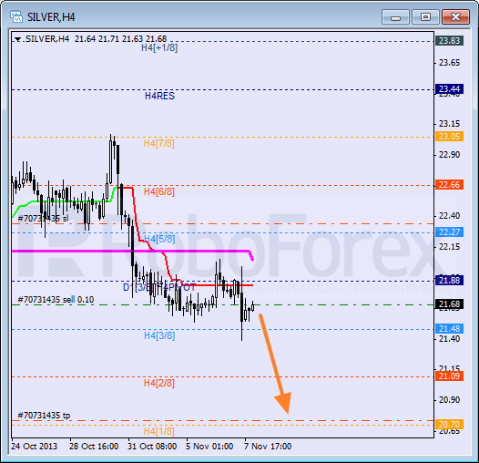 Анализ уровней Мюррея для SILVER Серебро на 8 ноября 2013