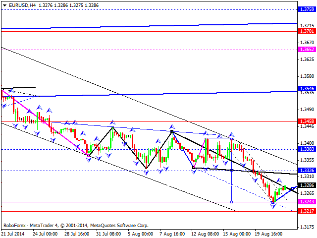 EURUSD