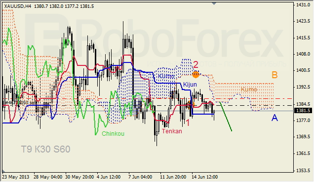 Анализ индикатора Ишимоку для GOLD на 18.06.2013