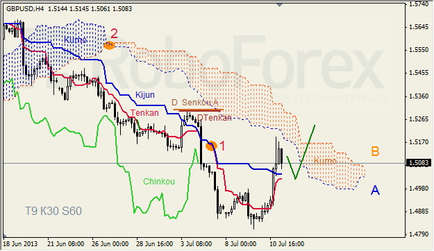 Анализ индикатора Ишимоку для GBP/USD на 11.07.2013