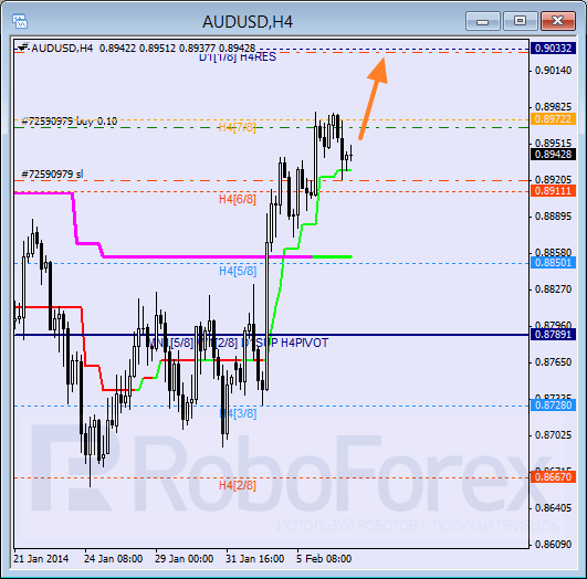 Анализ уровней Мюррея для пары AUD USD Австралийский доллар на 7 февраля 2014