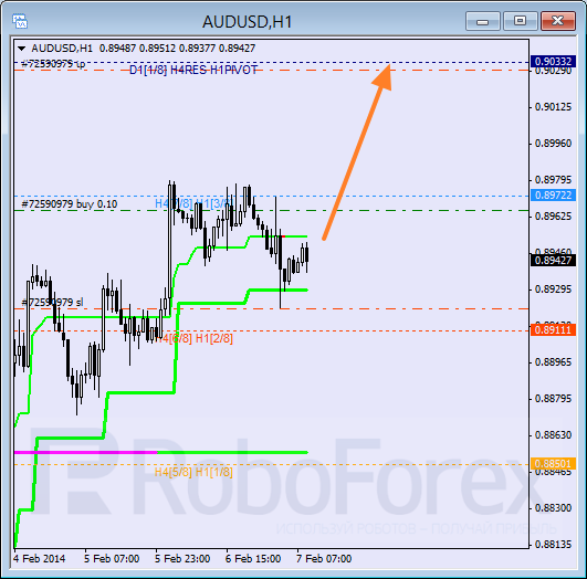 Анализ уровней Мюррея для пары AUD USD Австралийский доллар на 7 февраля 2014