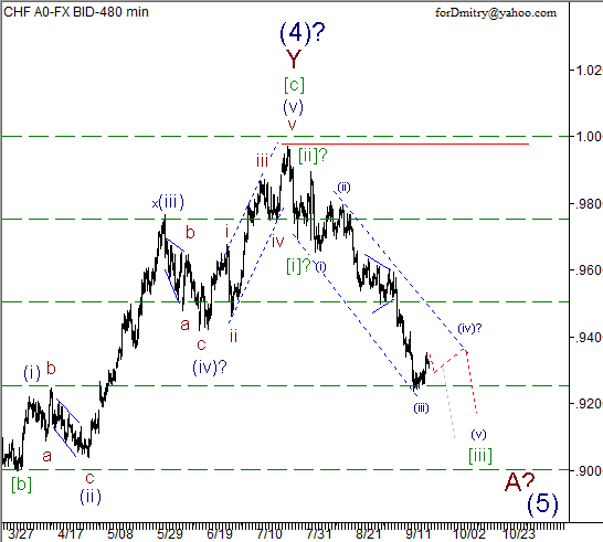 Волновой анализ пары USD/CHF на 21.09.2012