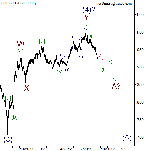 Волновой анализ пары USD/CHF на 21.09.2012