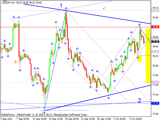 Технический анализ на 08.10.2012 EUR/USD, GBP/USD, USD/JPY, USD/CHF, AUD/USD, GOLD