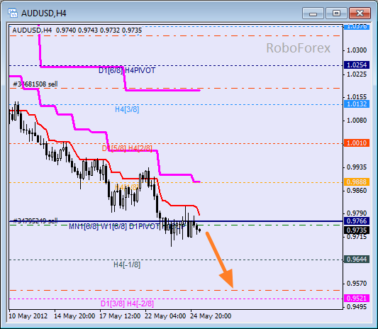 Анализ уровней Мюррея для пары AUD USD Австралийский доллар на 25 мая 2012