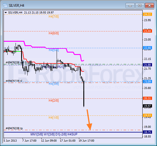 Анализ уровней Мюррея для SILVER Серебро на 20 июня 2013
