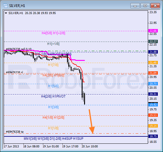 Анализ уровней Мюррея для SILVER Серебро на 20 июня 2013