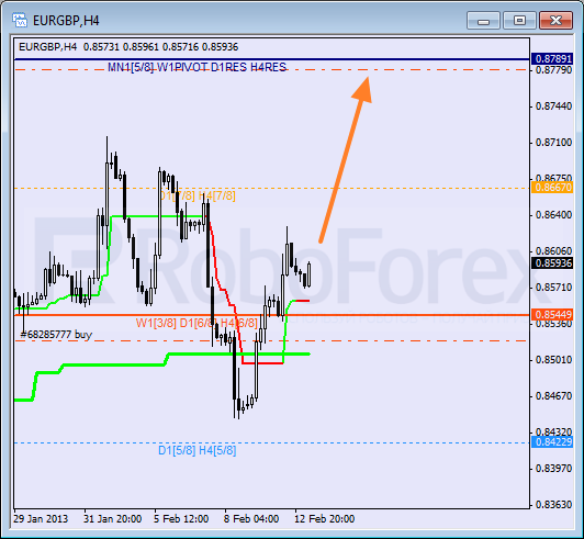 Анализ уровней Мюррея для пары EUR GBP Евро к Британскому фунту на 13 февраля 2013