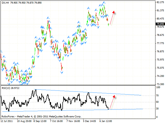 Технический анализ и форекс DOLLAR INDEX Индекс Доллара на 25 января 2012