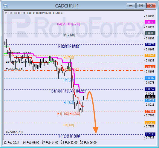 Анализ уровней Мюррея для пары CAD CHF Канадский доллар к швейцарскому франку на 20 февраля 2014