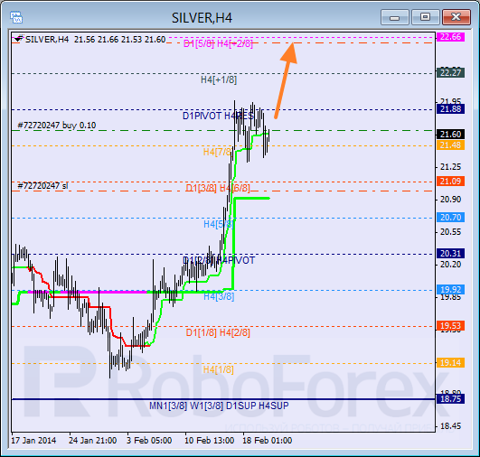 Анализ уровней Мюррея для SILVER Серебро на 20 февраля 2014