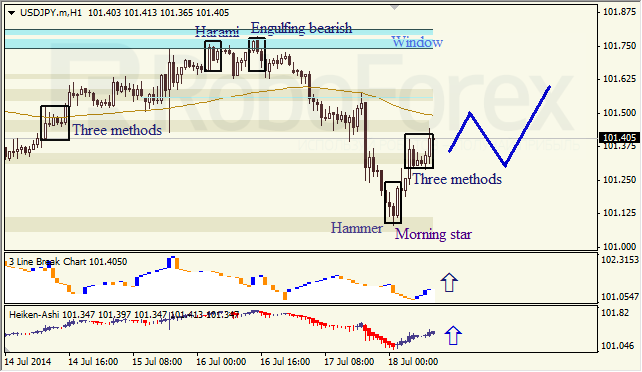 Анализ японских свечей для EUR/USD и USD/JPY на 18.07.2014