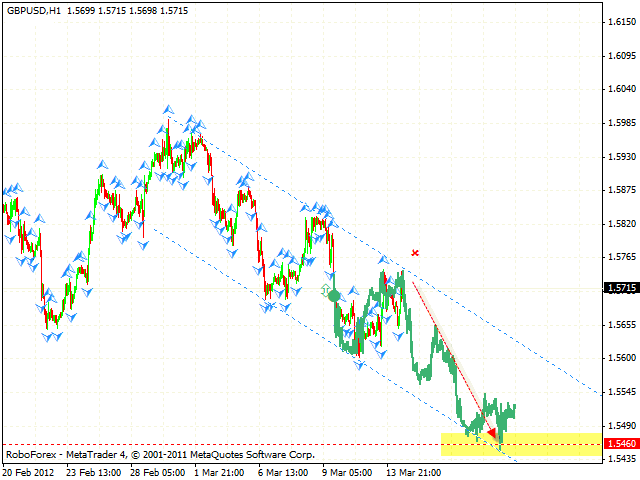 Технический анализ и форекс прогноз пары GBP USD Фунт Доллар на 15 марта 2012