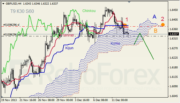 Анализ индикатора Ишимоку для GBP/USD на 13.12.2013