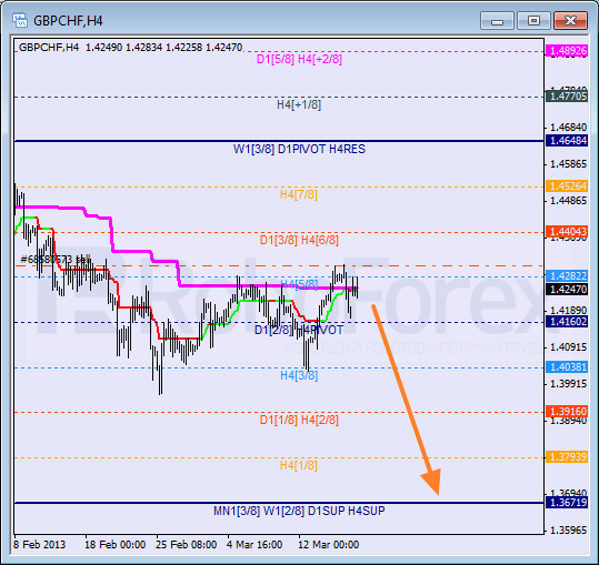 Анализ уровней Мюррея для пары GBP CHF Фунт к Швейцарскому франку на 18 марта 2013