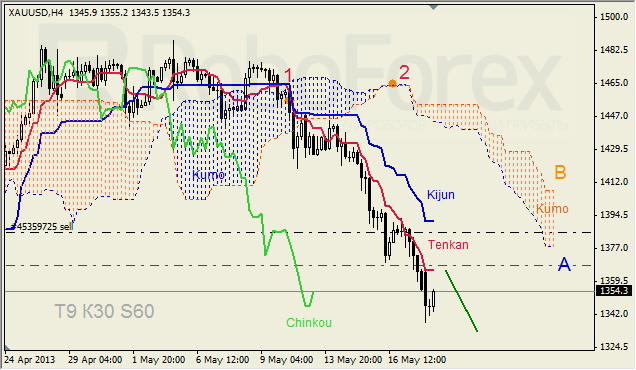 Анализ индикатора Ишимоку для GOLD на 20.05.2013