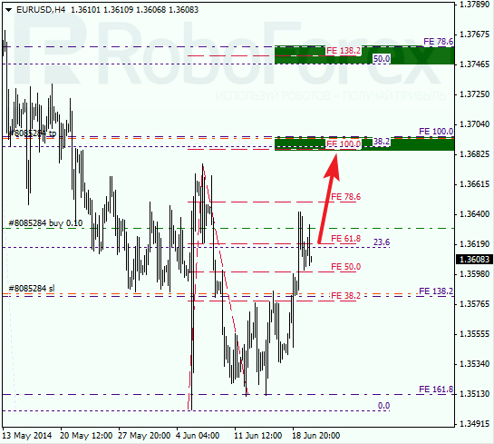 Анализ по Фибоначчи для EUR/USD Евро доллар на 20 июня 2014