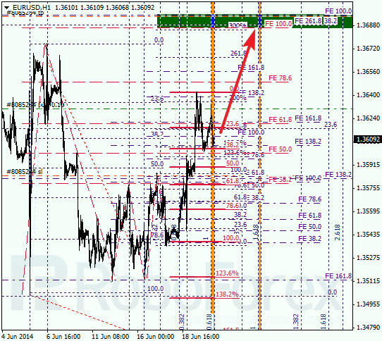 Анализ по Фибоначчи для EUR/USD Евро доллар на 20 июня 2014