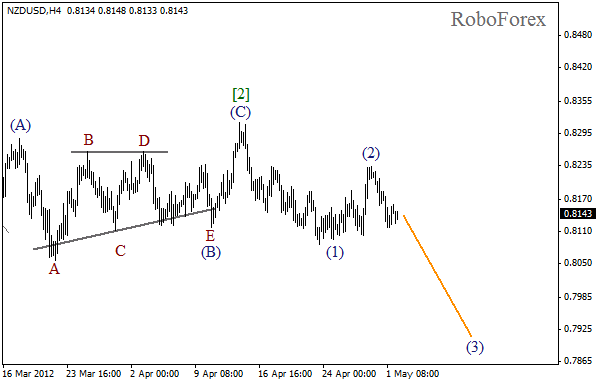 Волновой анализ пары NZD USD Новозеландский Доллар на 2 мая 2012