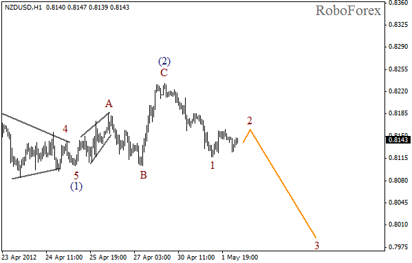 Волновой анализ пары NZD USD Новозеландский Доллар на 2 мая 2012