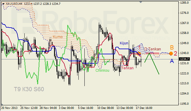 Анализ индикатора Ишимоку для GOLD на 18.12.2013