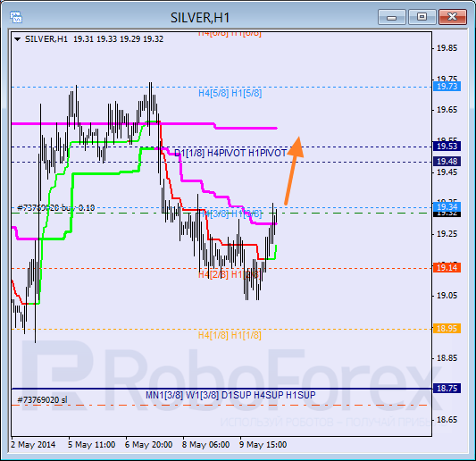 Анализ уровней Мюррея для SILVER Серебро на 12 мая 2014