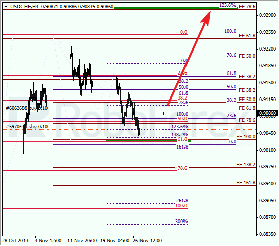 Анализ по Фибоначчи для USD/CHF на 3 декабря 2013