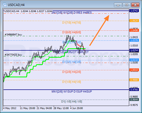 Анализ уровней Мюррея для пары USD CAD Канадский доллар на 11 июня 2012