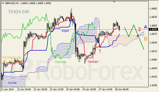 Анализ индикатора Ишимоку для GBP/USD на 28.01.2014