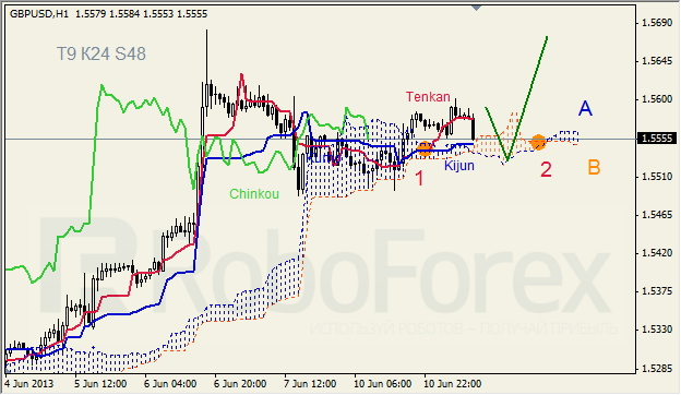 Анализ индикатора Ишимоку для GBP/USD на 11.06.2013