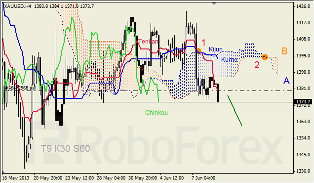 Анализ индикатора Ишимоку для GOLD на 11.06.2013