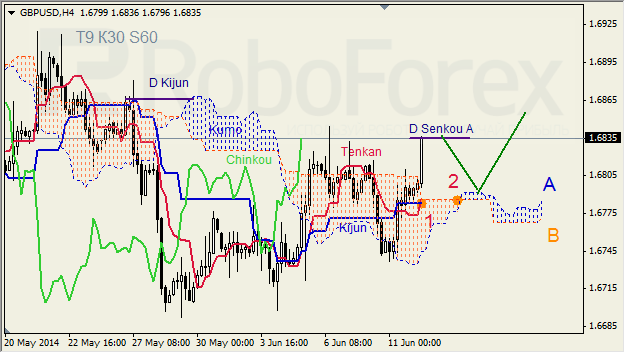 Анализ индикатора Ишимоку для GBP/USD и GOLD на 12.06.2014