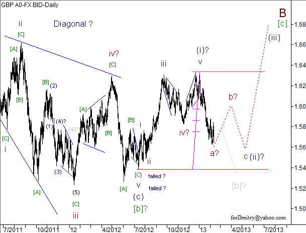 Волновой анализ пары GBP/USD на 12.02.2013