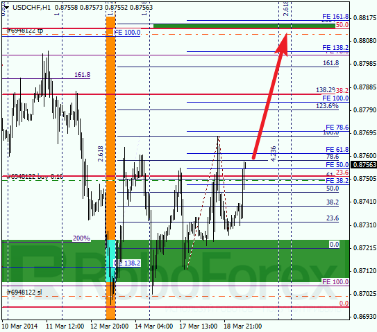 Анализ по Фибоначчи для USD/CHF Доллар франк на 19 марта 2014
