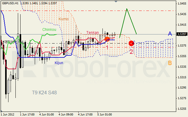 Анализ индикатора Ишимоку для пары GBP USD Фунт - доллар на 5 июня 2012