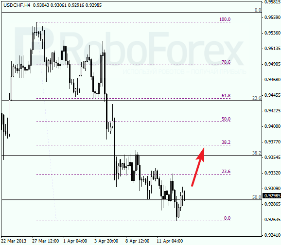 Анализ по Фибоначчи для USD/CHF на 15.04.2013