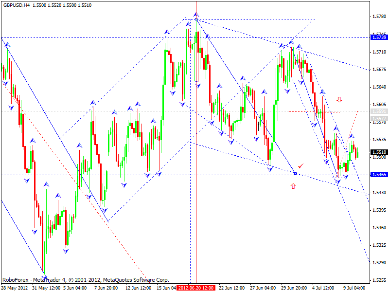 GBP/USD