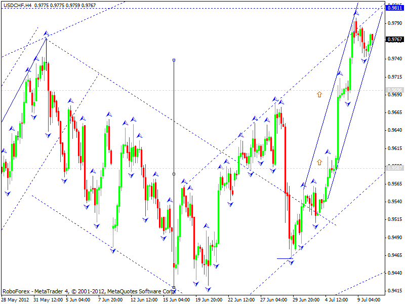 USD/CHF