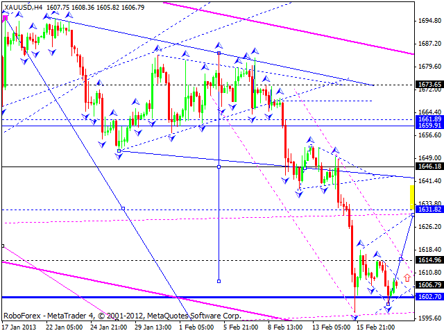 Технический анализ на 20.02.2013 EUR/USD, GBP/USD, USD/JPY, USD/CHF, AUD/USD, GOLD