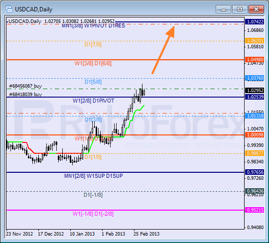 Анализ уровней Мюррея для пары USD CAD Канадский доллар на 4 марта 2013