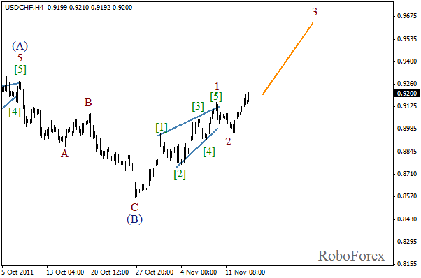 Волновой анализ пары USD CHF Швейцарский франк на 16 ноября 2011