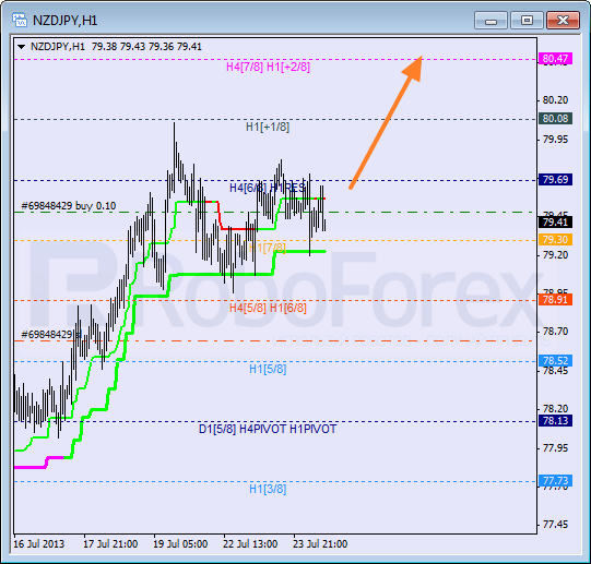 Анализ уровней Мюррея для пары NZD JPY Новозеландский доллар к Иене на 24 июля 2013