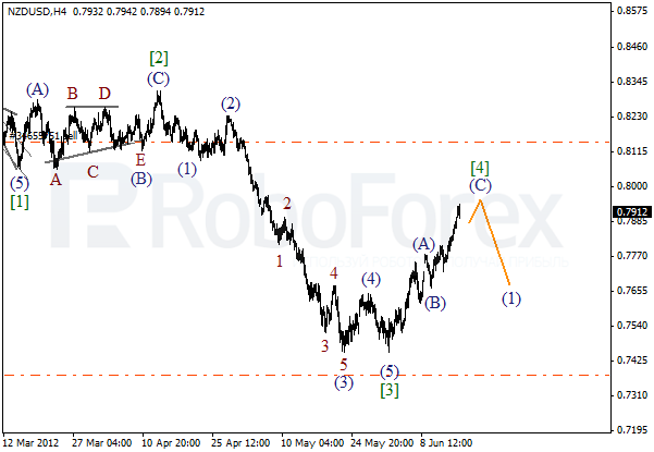 Волновой анализ пары NZD USD Новозеландский Доллар на 18 июня 2012