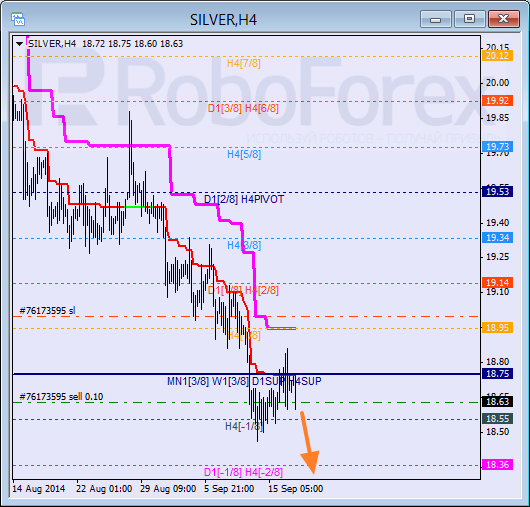 Анализ уровней Мюррея для SILVER Серебро на 17 сентября 2014