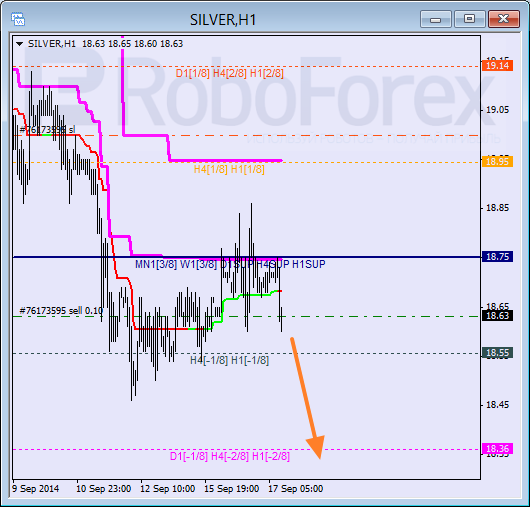 Анализ уровней Мюррея для SILVER Серебро на 17 сентября 2014