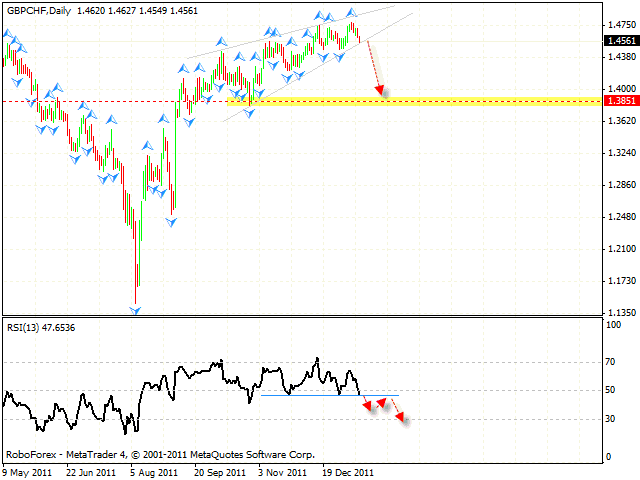 Технический анализ и форекс прогноз пары GBP/CHF Фунт Франк на 13 января 2012