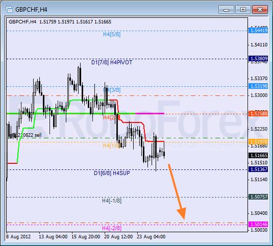 Анализ уровней Мюррея для пары GBP CHF Фунт к Швейцарскому франку на 27 августа 2012