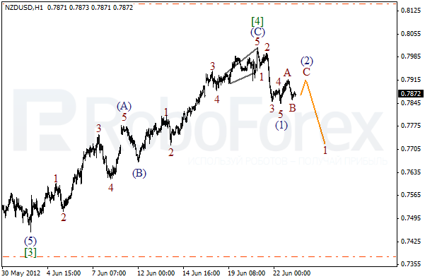 Волновой анализ пары NZD USD Новозеландский Доллар на 25 июня 2012