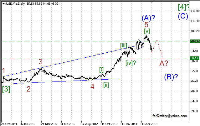 Волновой анализ пары USD/JPY на 14.06.2013